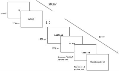 Is Pupil Activity Associated With the Strength of Memory Signal for Words in a Continuous Recognition Memory Paradigm?